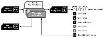 User Configuration The user configuration menu is where user codes (pins) are assigned to users, a user code is used to arm and disarm areas within your security system.