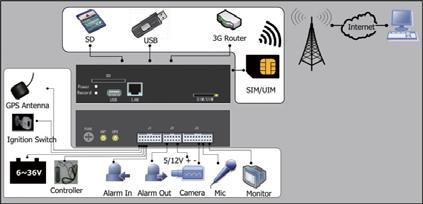 DS-8104HMI-M Mobile DVR Key Features Each channel supports up to 4CIF encoding Dual stream Support Up to 32 GB SD/SDHC card local storage Built-in 3G(cdma2000/WCDMA) module (optional) Built-in GPS