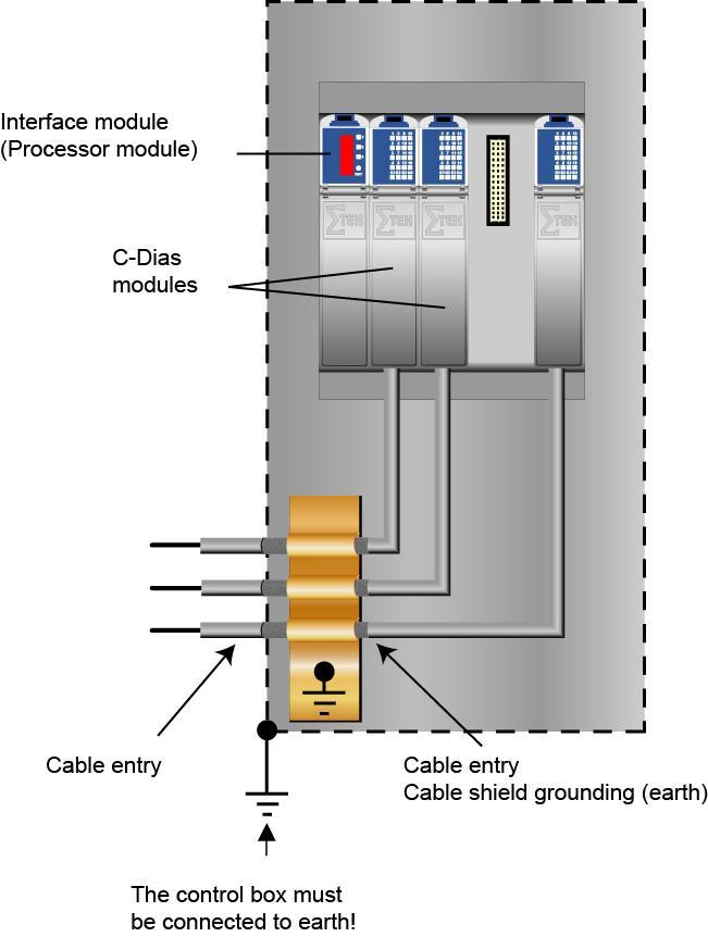 CONTROL CABINET PC PC 400 8 Wiring Guidelines 8.1 Ground The PC 400 must be connected either to ground through the mounting on the control cabinet or over the ground terminal provided.