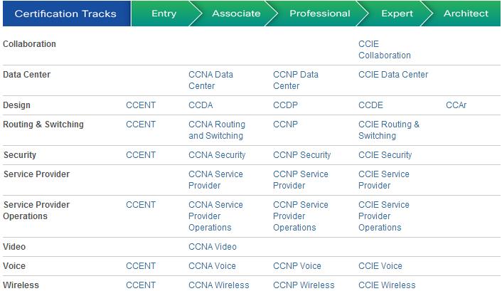 Cisco Certification Tracks Figure 2.