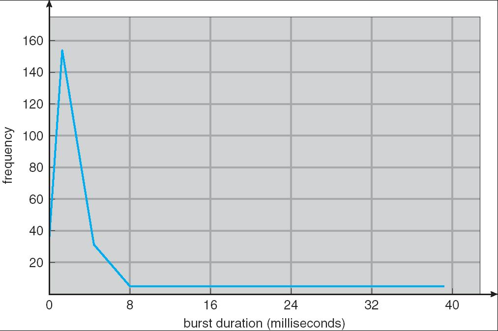 Histogram of CPU-burst Times CPU Burst Distribution A large # of short CPU bursts and a small # of