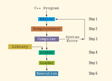 Processing a C++ Program (cont d.