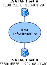 Like IPv4-compatible addresses, 6over4 addresses, and 6to4 addresses, ISATAP addresses contain embedded IPv4 addresses that are used to determine either the source or destination IPv4 addresses