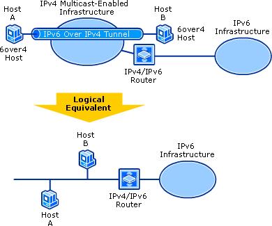 6over4, also known as IPv4 multicast tunneling, is a technology that automatically configures tunnels between hosts, between routers, and between hosts and routers.