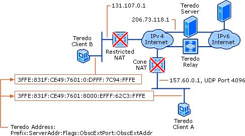 remains in the NAT s translation table. Therefore, all Teredo traffic for the host uses the same external, mapped, public IPv4 address.