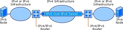 Host-to-Host Note IPv6 over IPv4 tunneling describes only an encapsulation of IPv6 packets with an IPv4 header so that IPv6 nodes are reachable across an IPv4 infrastructure.