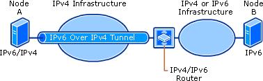 In the router-to-host tunneling configuration, an IPv6/IPv4 router creates an IPv6 over IPv4 tunnel across an IPv4 infrastructure to reach an IPv6/IPv4 node.