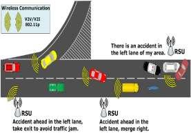 Fig.3 VANET communication. If any emergency event has been occurred such as accident, traffic jam etc.