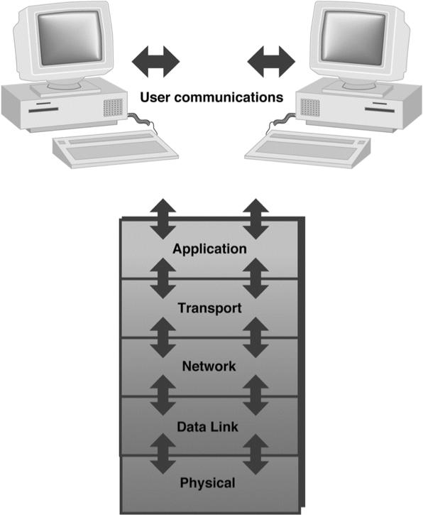 the Internet is built on a 5- layer networking protocol stack application layer transport layer network layer data link layer physical layer application layer: application protocols prescribe
