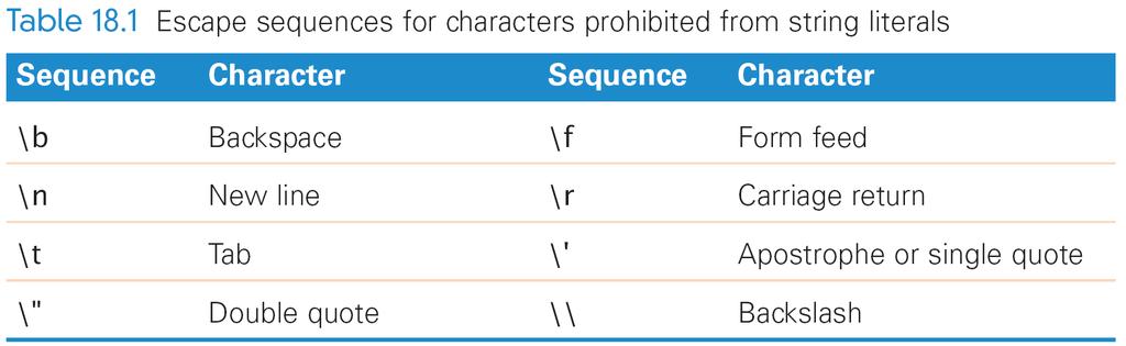Escape Sequences var fourtabs = \t\t\t\t (this variable represents 4 tab spaces) var bothquotesinone = \ \ (this variable represents ) Adapted