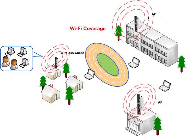 Typical Application This section describes the typical applications of LEVELONE 150MBPS WIRELESS POE AP.