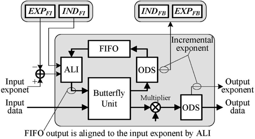 148 IEEE TRANSACTIONS ON CIRCUITS AND SYSTEMS II: EXPRESS BRIEFS, VOL. 55, NO. 2, FEBRUARY 2008 Fig. 7. Block diagram of the proposed 2048-point FFT processor. Fig. 4.