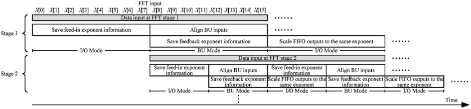 FFT ARCHITECTURE The block diagram of the proposed 2048-point indexedscaling FFT processor is shown in Fig. 7.