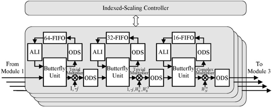 CHEN et al.: INDEXED-SCALING PIPELINED FFT PROCESSOR 149 Fig. 9. Block diagram of Module 2. Fig. 11. SQNR performance of the indexed-scaling method (2048-point).