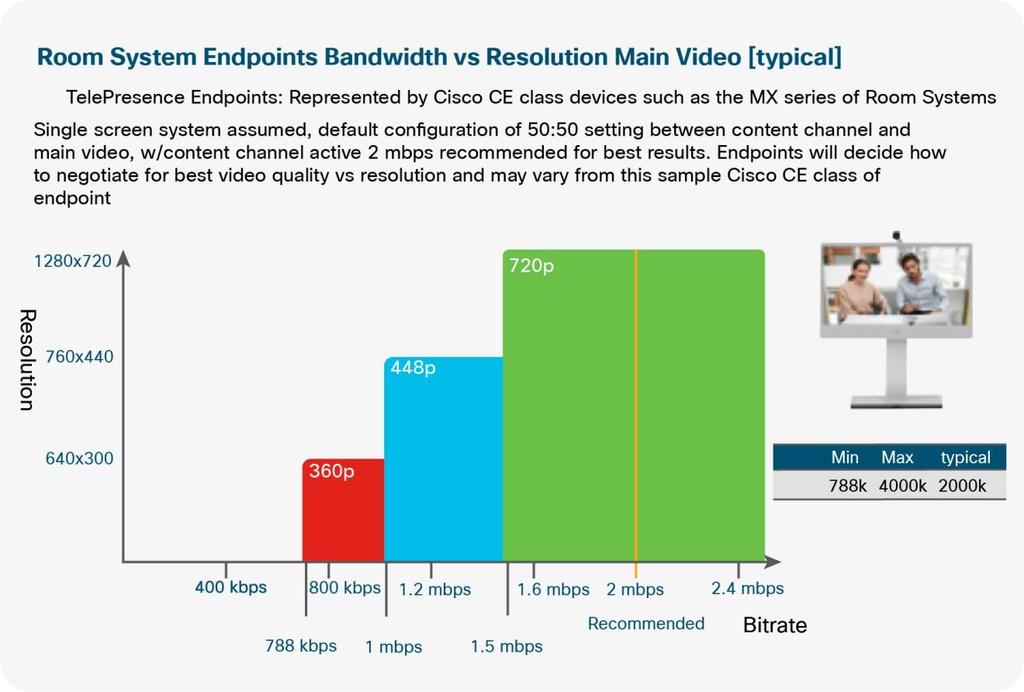 Figure 8. Performance of a Cisco TelePresence MX Series device For the content channel on the video device and room systems, the actual results will vary based on which device is used.