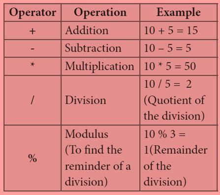 Evaluate Yourself-2 1. What is use of operators? The symbols which are used to do some mathematical or logical operations are called as Operators. 2. What are binary operators?