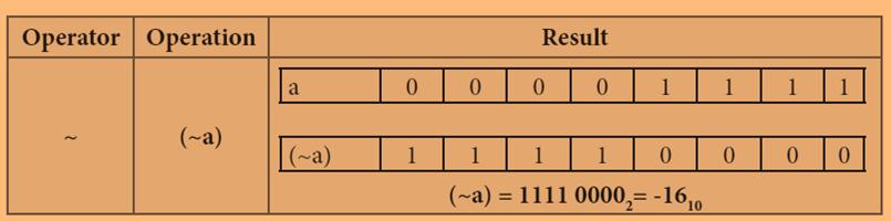 Example: If a =15; Equivalent binary values of a is 0000 1111 8. Define: Input operator. C++ provides the operator >> to get input.