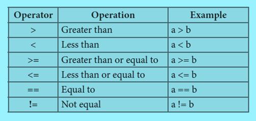(2) Relational Operators Relational operators are used to determine the relationship between its operands.
