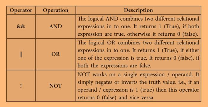 e 1 or 0 to represents True or False respectively. C++ provides six relational operators.