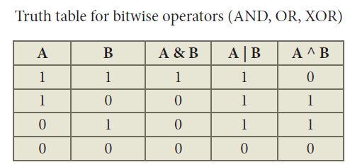 3. Assume a=15, b=20; What will be the result of the following operations?