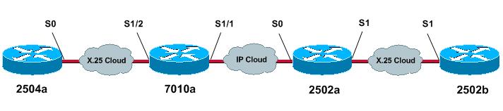 In essence, we tunnel x25 traffic through an IP cloud. For example, connecting two X.25 clouds that have no physical connection with a virtual TCP tunnel across the IP cloud.