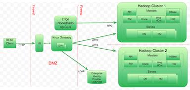 Knox Supported Services Matrix Knox Gateway Deployment Architecture Users who access Hadoop externally do so either through Knox, via the Apache REST API, or through the Hadoop CLI tools.