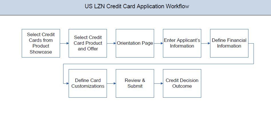 3. Credit Card Application The credit card application is created to enable customers to apply for a credit card by providing basic personal and financial details.