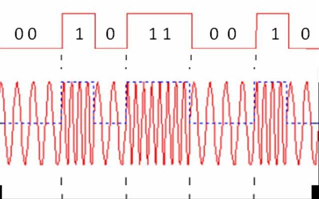 FSK In Frequency shift keying, we change the frequency of the carrier wave. Bit 0 is represented by a specific frequency, and bit 1 is represented by a different frequency.