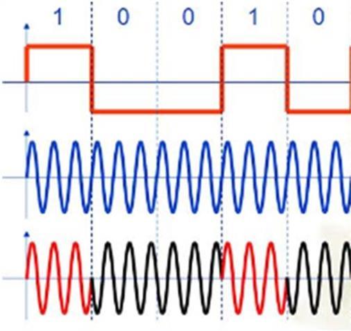 transmitted signal is varied to convey information. Both amplitude and frequency remain constant as the phase changes. The simplest form of PSK has only two phases, 0 and 1.