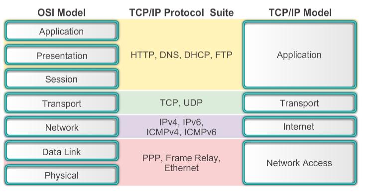 TCP/IP vs.