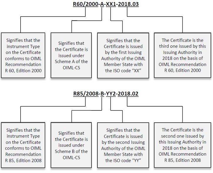 Annex B (Mandatory) - Reference Number of an OIML Certificate The reference number of a OIML Certificate is divided into the following parts: a) the number and year of the edition of the relevant
