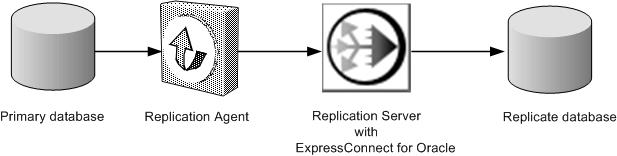 About ExpressConnect for Oracle About ExpressConnect for Oracle ExpressConnect for Oracle (ECO) is an embedded library loaded by Replication Server for Oracle replication.