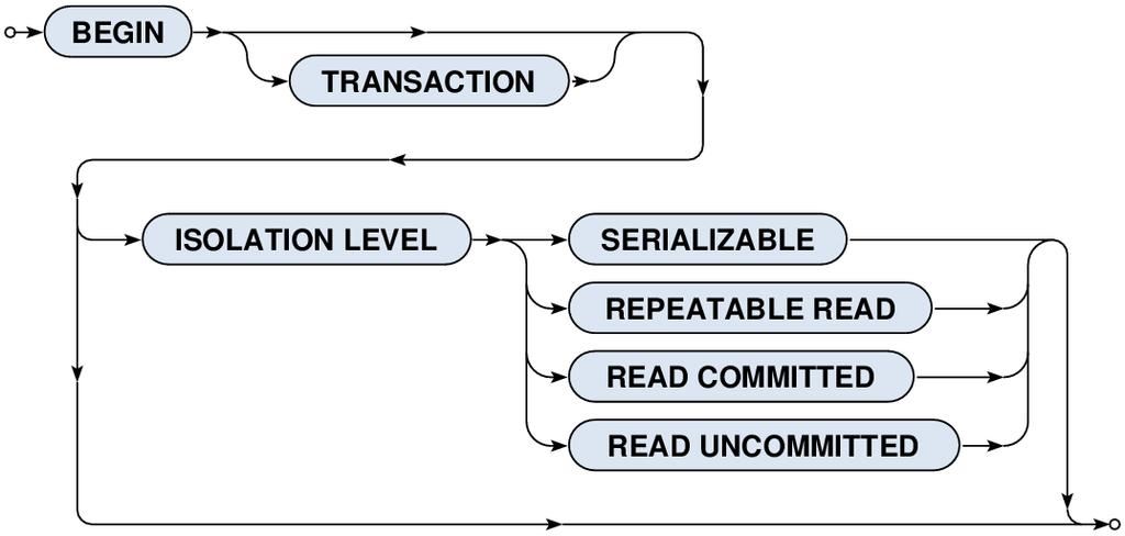 Transactions BEGIN, COMMIT and