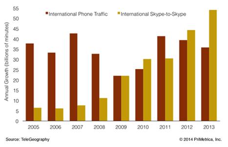 international voice call sector Decline in SMS
