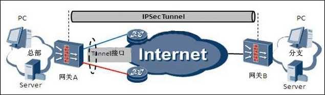 /Reference: QUESTION 10 IPsec tunneling is used as a backup connection as shown below: Which of the following statements are true about the tunnel interface? (Choose two answers) A.