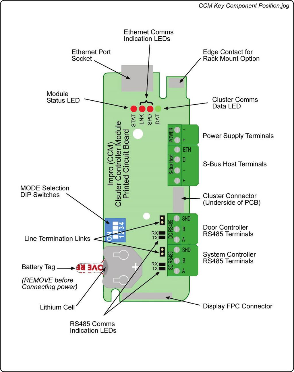 ELECTRICAL CONNECTIONS Key Component Positions Figure 1: Impro Cluster Controller Key Component Positions The Ethernet