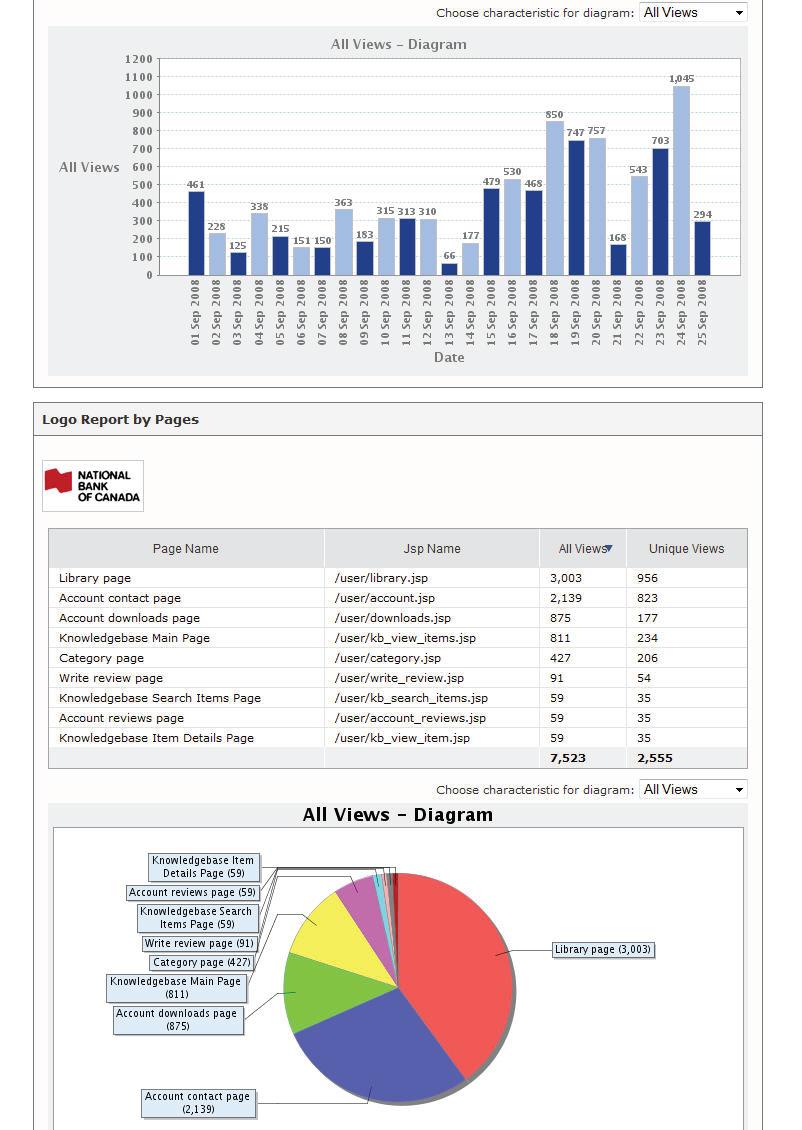 Detailed traffic statistic report Daily updated in depth data and traffic analysis are emailed to you or are accessible through the content management