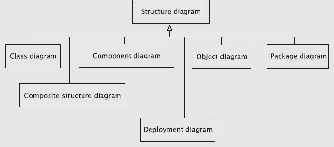 Structure Diagrams Package Diagram Class Diagram Component
