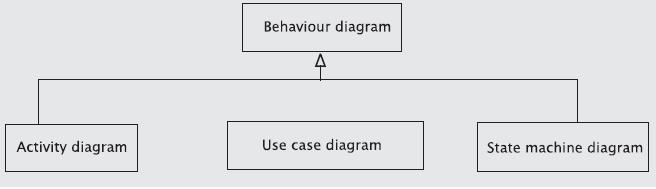 Behavior Diagrams Diagram depict the behavior of system or business process The UML behavior