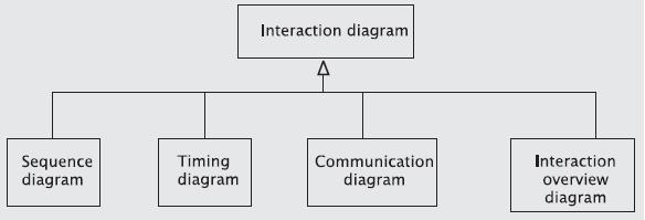 Interaction Diagrams Show the methods, interactions and activities of the object The UML interaction