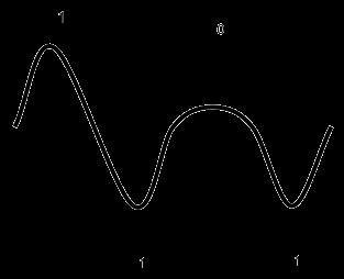 The Nyquist Limit A noiseless channel of width H can at most transmit a binary sign