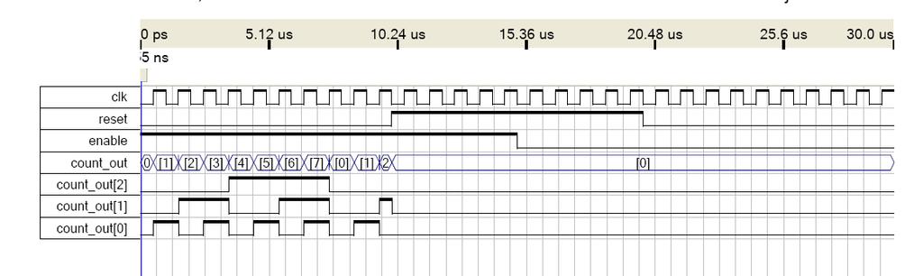 Simulation Waveforms to suit your need and choose View > Fit in Window to see the entire 30µs waveform. Figure 7 is the simulation result.