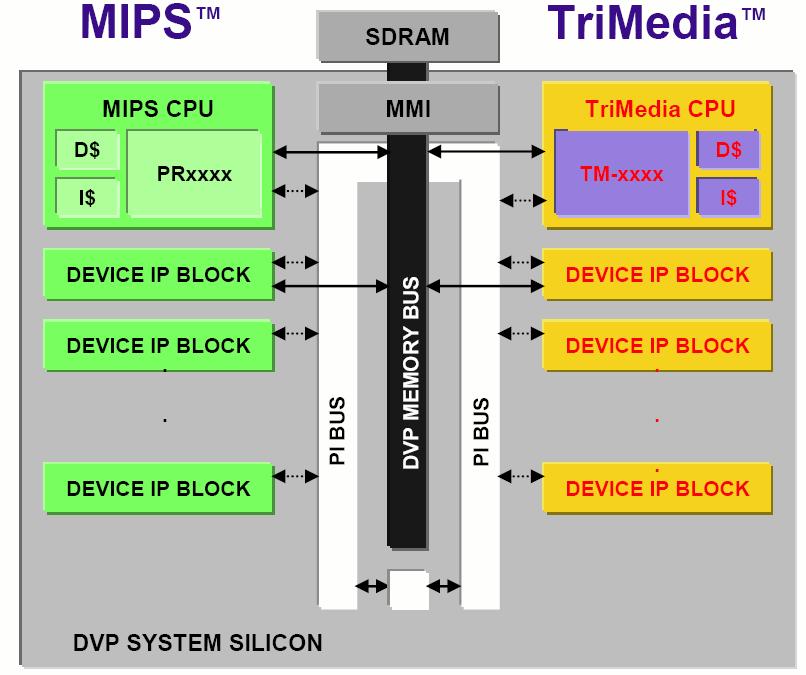 Evolution of SoC Platforms General-purpose Scalable RISC Processor 50 to 300+ MHz 32-bit or 64-bit Library of Device Blocks Image coprocessors DSPs UART 1394 USB Scalable