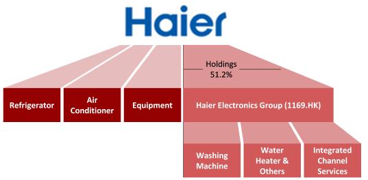 Figure 1 Haier s Business Structure 100% 80% 60% 40% 20% 0% Source: Company Website Figure 2 Revenue Breakdown by High-end Mid-end Low-end CNY bn 26.0 24.0 22.