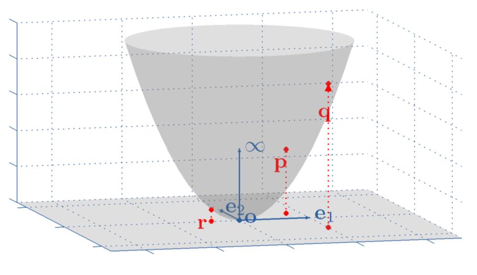 2-D Base Space Finite points General finite point Euclidean points define a paraboloid in