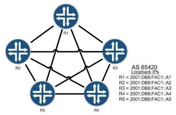 All routers shown in the exhibit are BGP neighbors. R1 must be a route reflector, and R2 through R5 must be clients.
