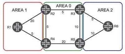 Referring to the OSPF link metrics in the exhibit, which path will traffic from R6 take to reach R1? A.