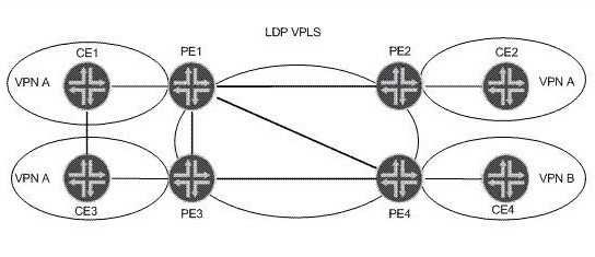 Correct Answer: ACD : QUESTION 23 Your IT manager asks you to describe a benefit of migrating from LDP VPLS towards BGP VPLS considering the operational network shown in the exhibit.