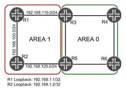 Area 1 has three network links. You need to summarize the network addresses in Area 1 so that Area 0 sees one route representing the network links.