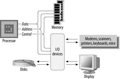 Generic computer architecture Memory Storage Fig. 1.